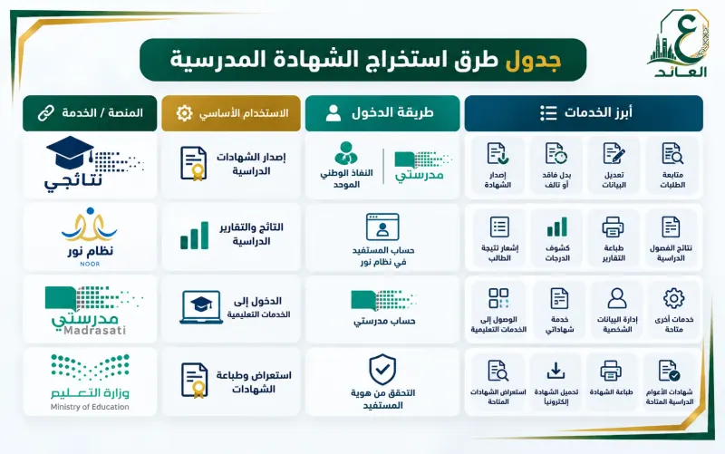 استخراج الشهادة المدرسية برقم الهوية