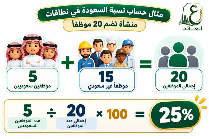 أمثلة عملية على حساب نسبة السعودة في نطاقات