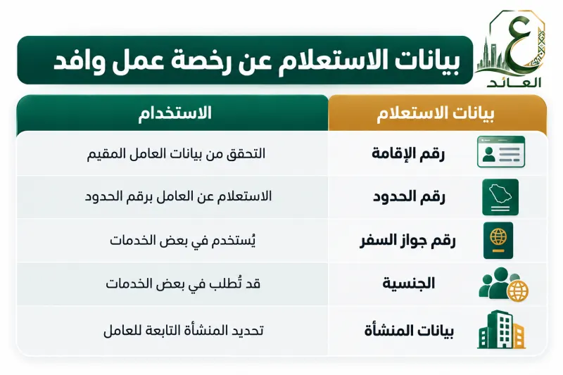 البيانات المطلوبة للاستعلام عن رخصة عمل وافد برقم الإقامة أو الحدود