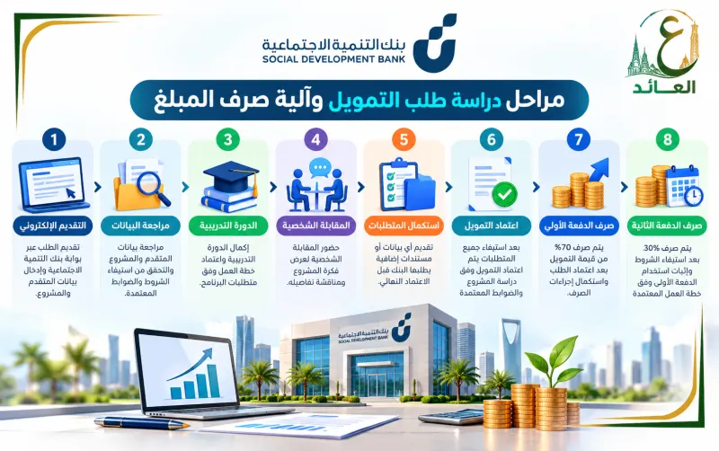 تمويل واستثمار