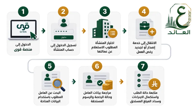 التسجيل في موقع وافد