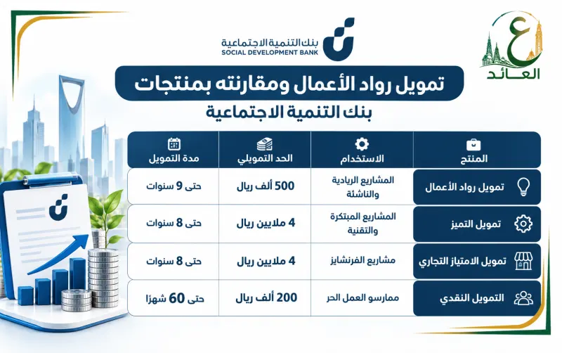 تمويل رواد الأعمال ومقارنته بمنتجات بنك التنمية الاجتماعية