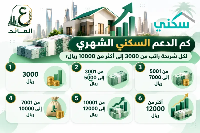 كم الدعم السكني الشهري